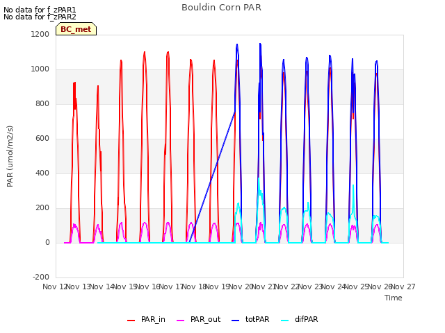 plot of Bouldin Corn PAR