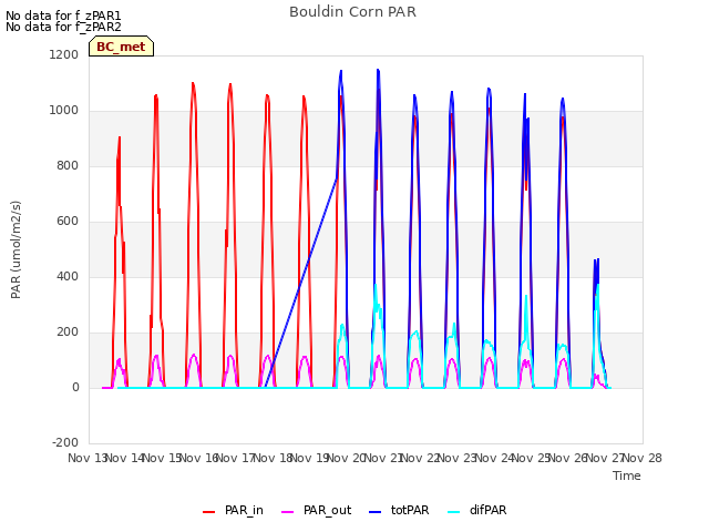 plot of Bouldin Corn PAR