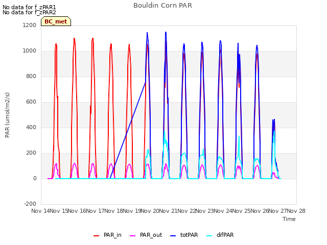 plot of Bouldin Corn PAR