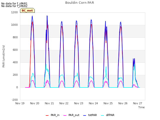 plot of Bouldin Corn PAR