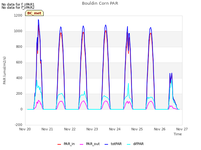 plot of Bouldin Corn PAR