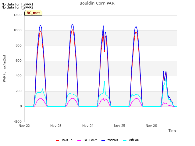 plot of Bouldin Corn PAR