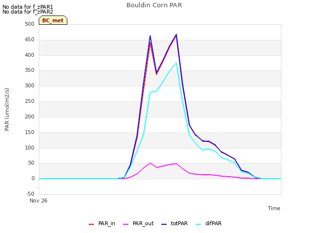 plot of Bouldin Corn PAR