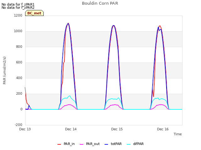 plot of Bouldin Corn PAR