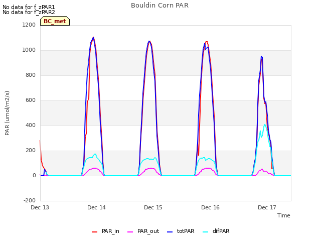 plot of Bouldin Corn PAR