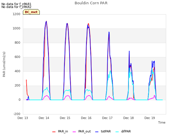 plot of Bouldin Corn PAR