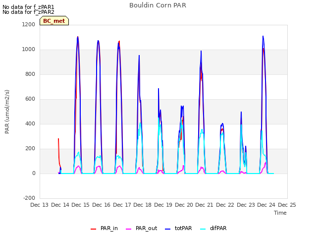 plot of Bouldin Corn PAR