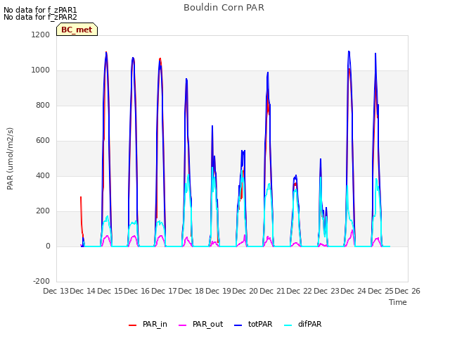 plot of Bouldin Corn PAR