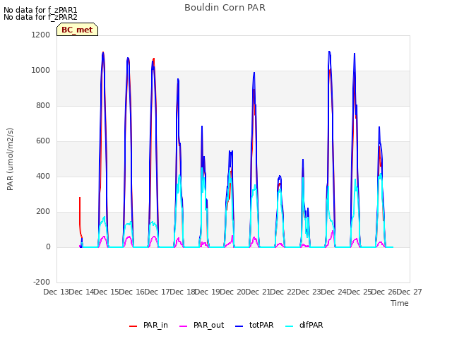 plot of Bouldin Corn PAR