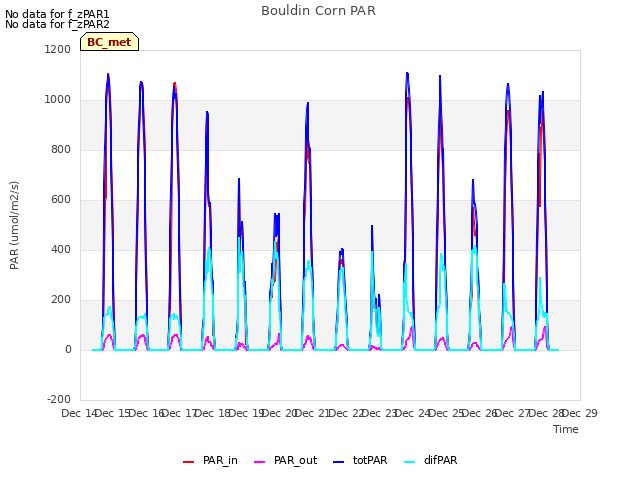 plot of Bouldin Corn PAR