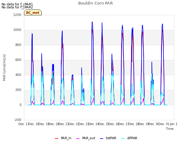 plot of Bouldin Corn PAR