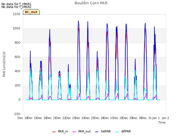 plot of Bouldin Corn PAR