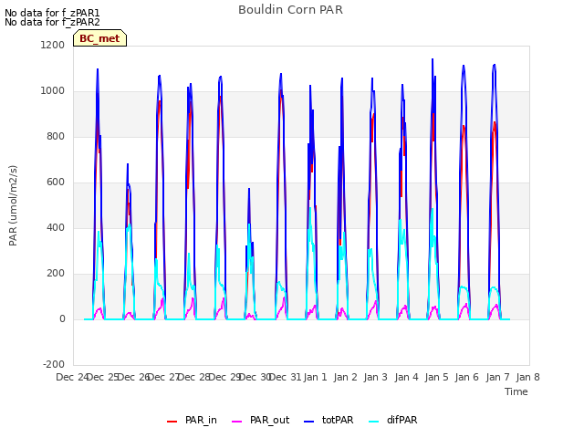 plot of Bouldin Corn PAR