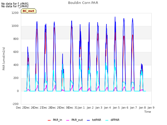 plot of Bouldin Corn PAR