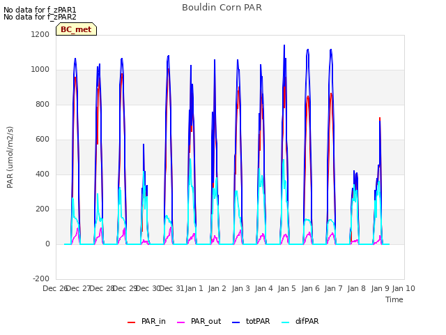 plot of Bouldin Corn PAR