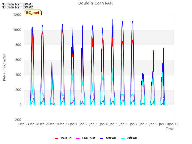 plot of Bouldin Corn PAR