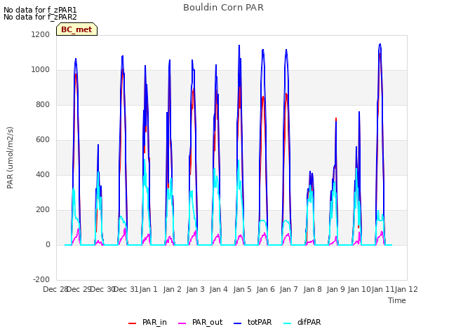 plot of Bouldin Corn PAR