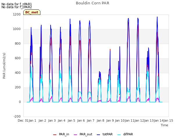 plot of Bouldin Corn PAR