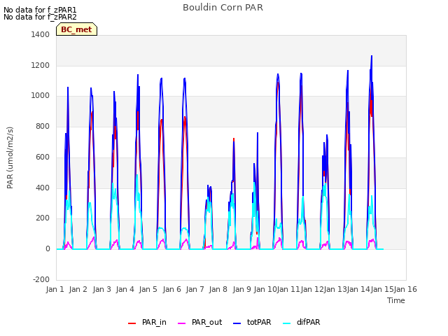 plot of Bouldin Corn PAR