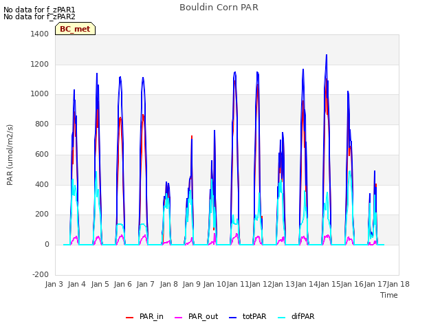 plot of Bouldin Corn PAR