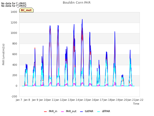 plot of Bouldin Corn PAR