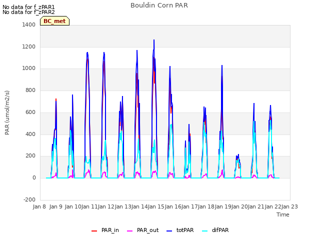 plot of Bouldin Corn PAR