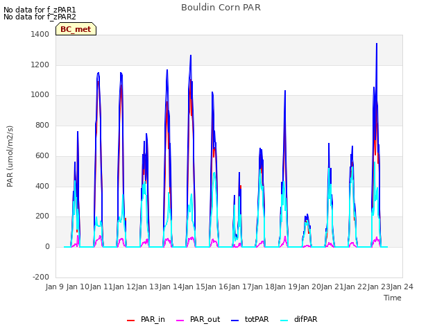 plot of Bouldin Corn PAR