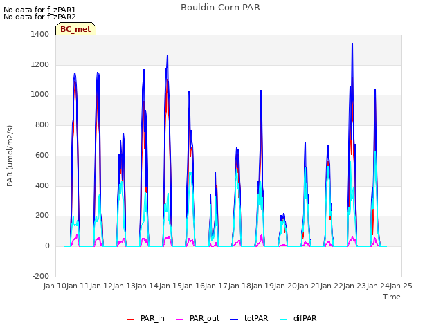 plot of Bouldin Corn PAR