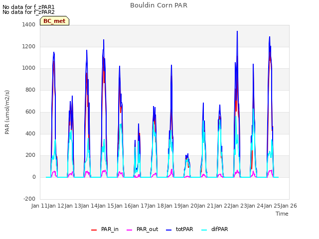 plot of Bouldin Corn PAR