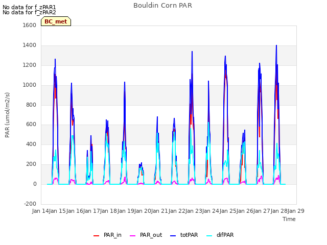 plot of Bouldin Corn PAR