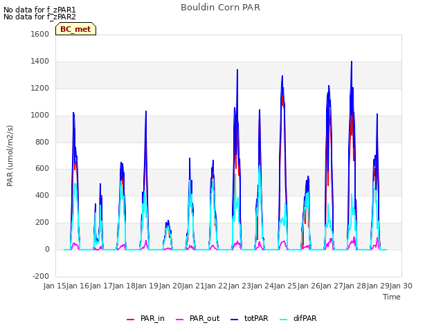 plot of Bouldin Corn PAR