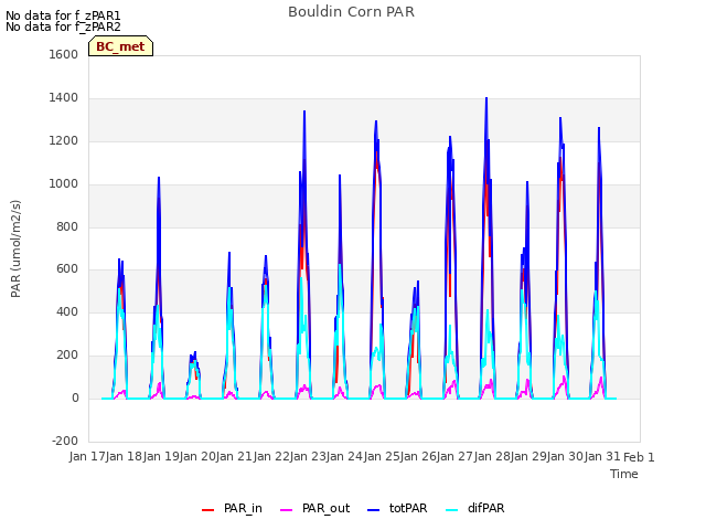 plot of Bouldin Corn PAR