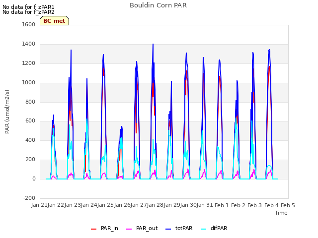 plot of Bouldin Corn PAR