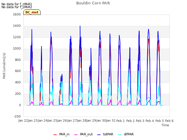 plot of Bouldin Corn PAR