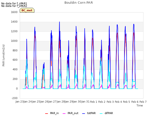 plot of Bouldin Corn PAR