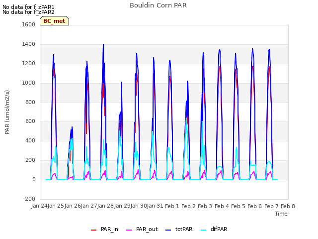 plot of Bouldin Corn PAR