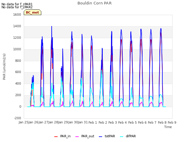 plot of Bouldin Corn PAR