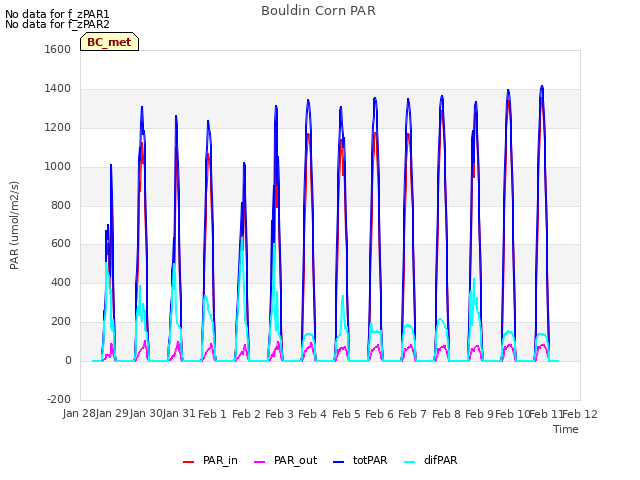 plot of Bouldin Corn PAR