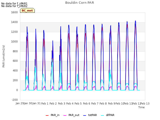 plot of Bouldin Corn PAR