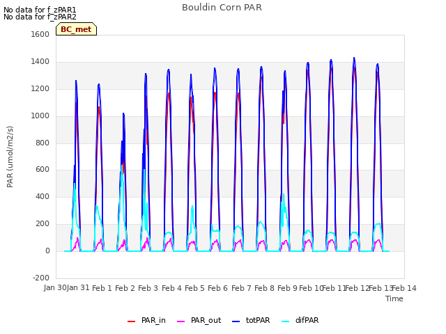 plot of Bouldin Corn PAR