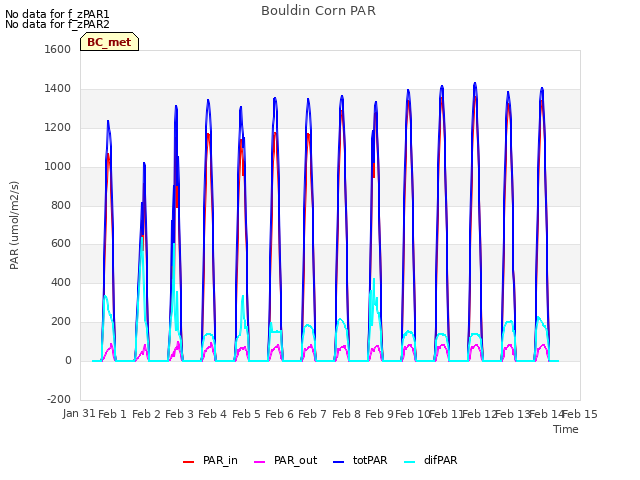 plot of Bouldin Corn PAR