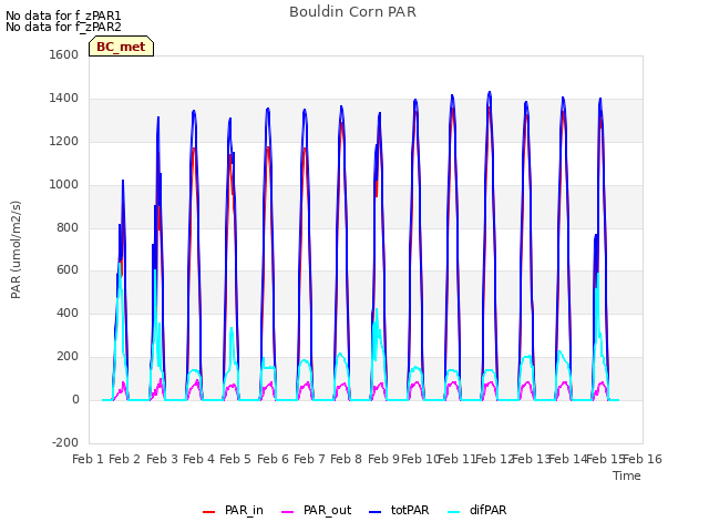 plot of Bouldin Corn PAR