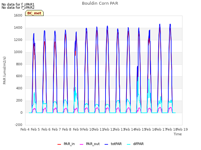 plot of Bouldin Corn PAR