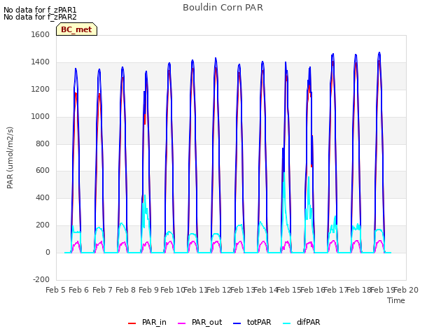 plot of Bouldin Corn PAR