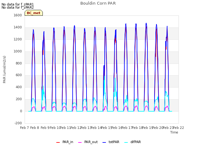 plot of Bouldin Corn PAR