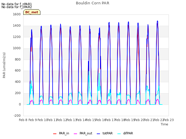 plot of Bouldin Corn PAR