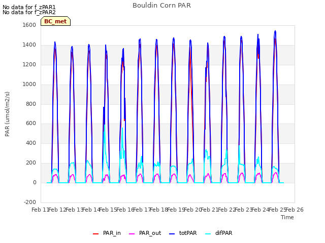 plot of Bouldin Corn PAR