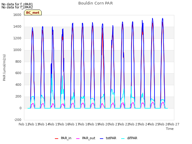 plot of Bouldin Corn PAR