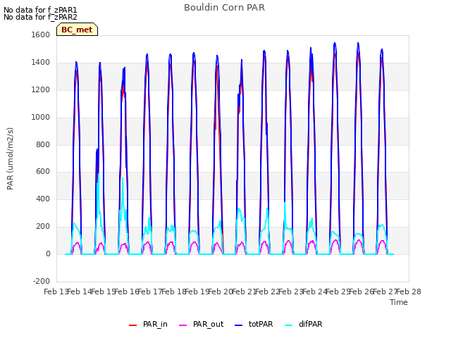 plot of Bouldin Corn PAR