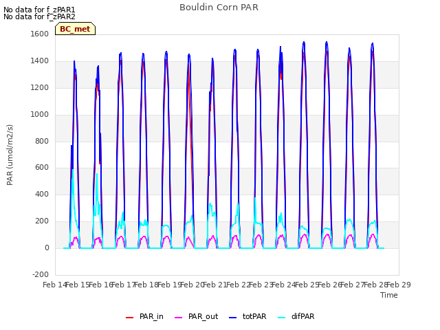 plot of Bouldin Corn PAR